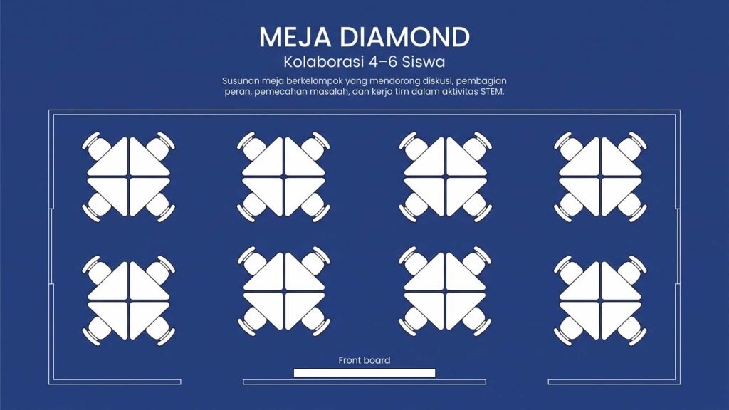 Tata letak meja kursi siswa model diamond untuk kelas kolaboratif
